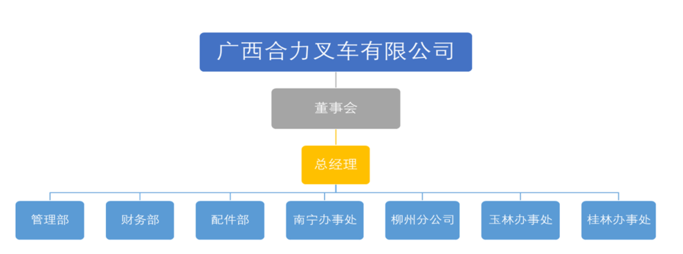 广西PG电子叉车有限公司组织构架图.png